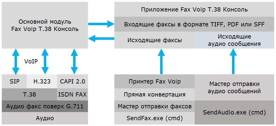 Fax Voip T.38 Консоль VOIP/ISDN факс/аудио линии