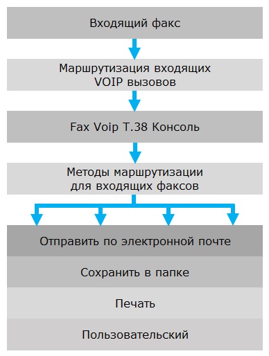 Методы маршрутизации для входящих факсов