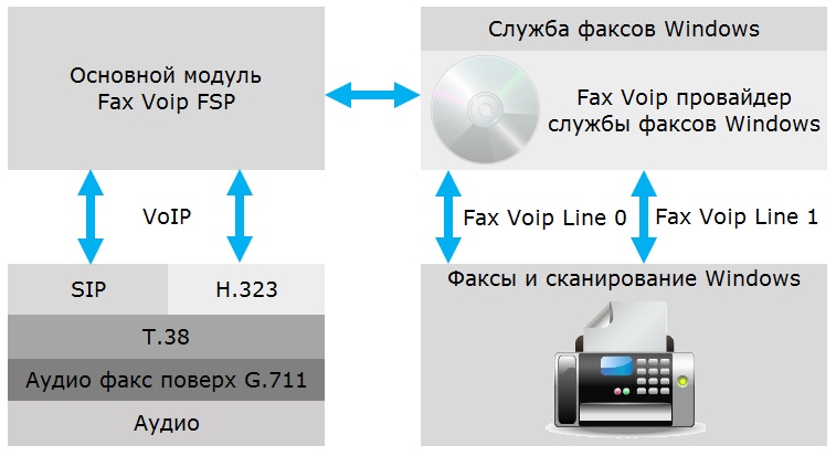 Fax Voip Windows Fax Service Provider (FSP)