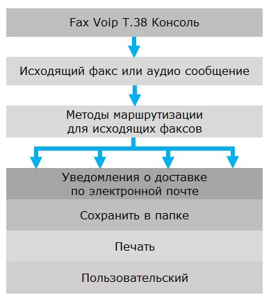 Методы маршрутизации для исходящих факсов и аудио сообщений