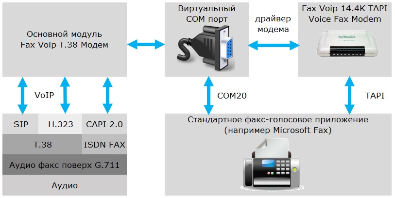 Fax Voip T.38 Модем