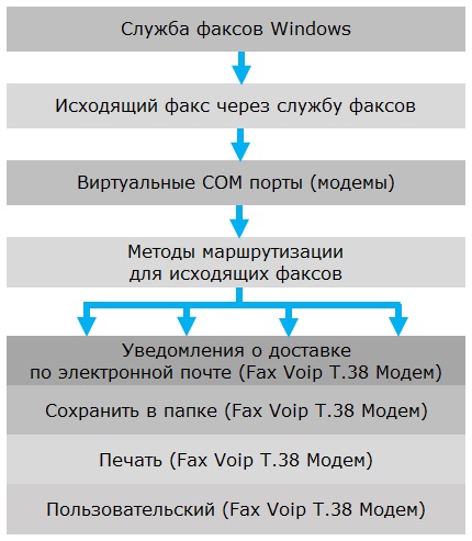 Методы маршрутизации для исходящих факсов